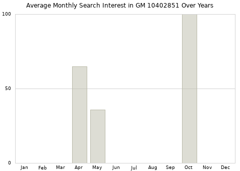 Monthly average search interest in GM 10402851 part over years from 2013 to 2020.