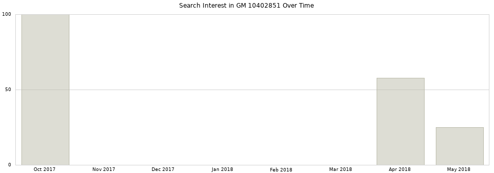 Search interest in GM 10402851 part aggregated by months over time.
