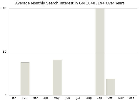 Monthly average search interest in GM 10403194 part over years from 2013 to 2020.