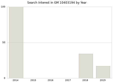 Annual search interest in GM 10403194 part.