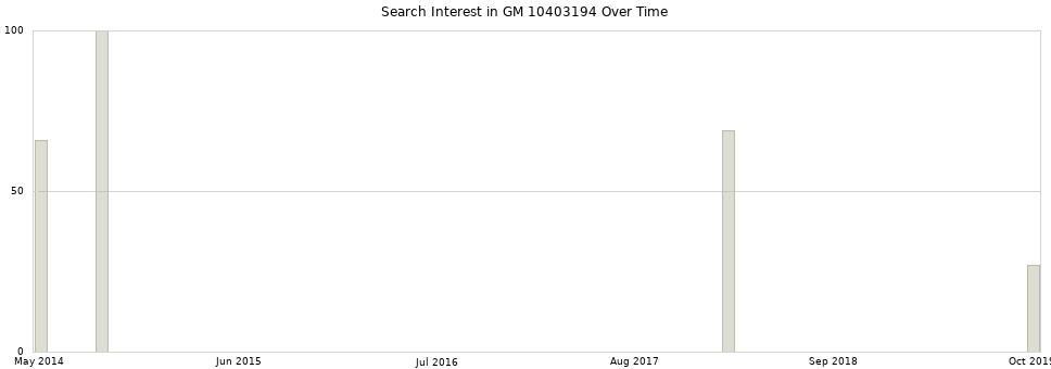 Search interest in GM 10403194 part aggregated by months over time.