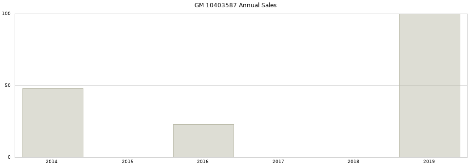 GM 10403587 part annual sales from 2014 to 2020.