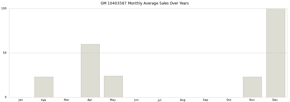 GM 10403587 monthly average sales over years from 2014 to 2020.