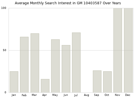 Monthly average search interest in GM 10403587 part over years from 2013 to 2020.