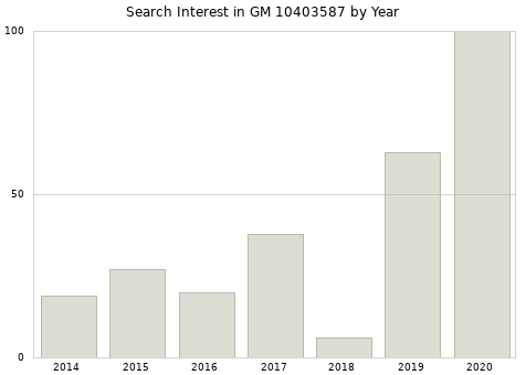 Annual search interest in GM 10403587 part.