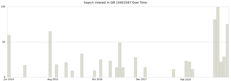 Search interest in GM 10403587 part aggregated by months over time.