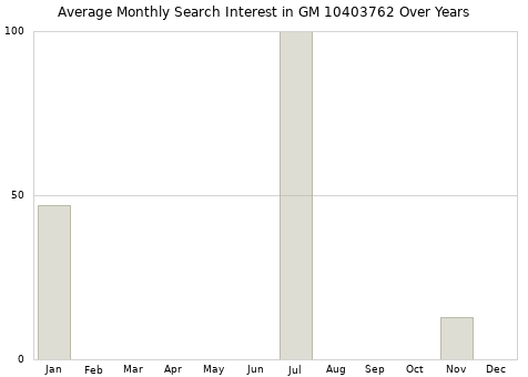 Monthly average search interest in GM 10403762 part over years from 2013 to 2020.
