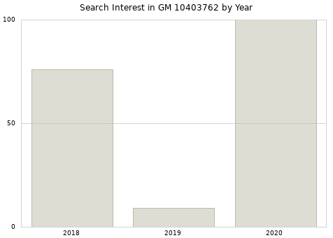 Annual search interest in GM 10403762 part.