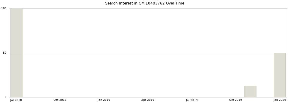 Search interest in GM 10403762 part aggregated by months over time.