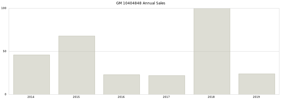 GM 10404848 part annual sales from 2014 to 2020.