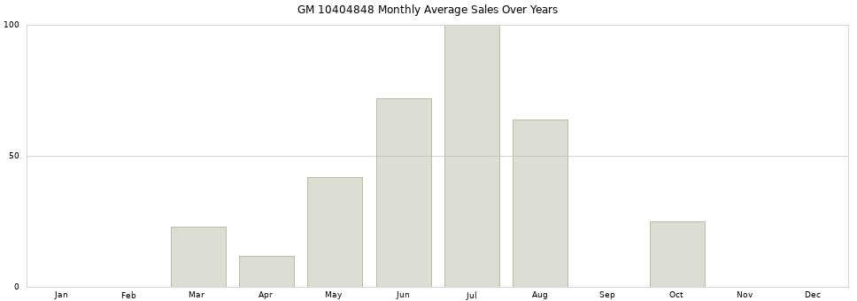 GM 10404848 monthly average sales over years from 2014 to 2020.