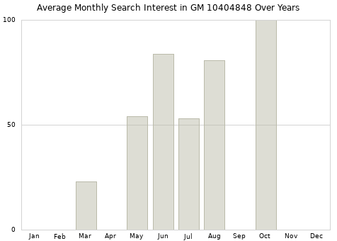 Monthly average search interest in GM 10404848 part over years from 2013 to 2020.