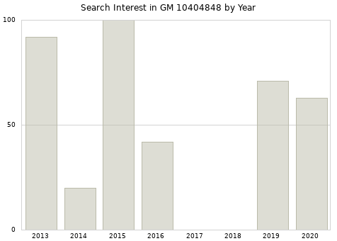 Annual search interest in GM 10404848 part.