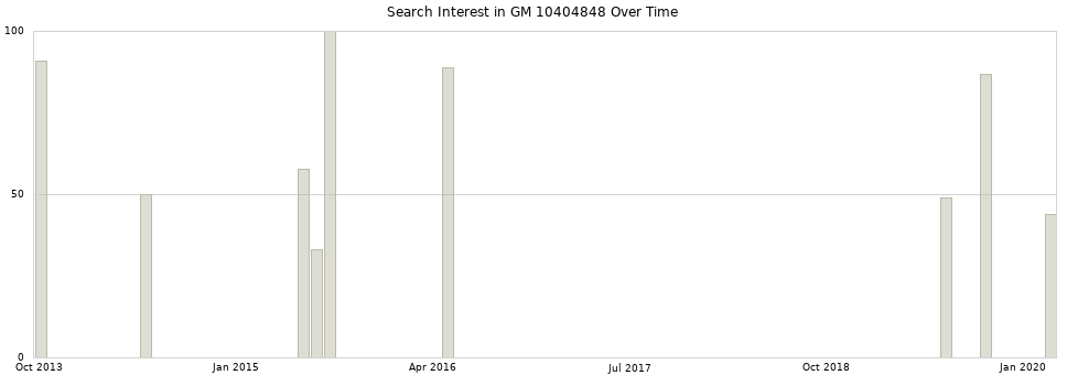 Search interest in GM 10404848 part aggregated by months over time.