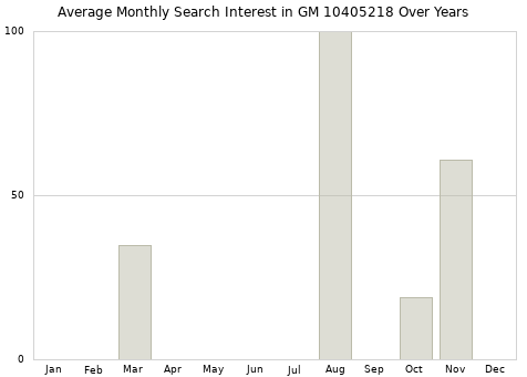 Monthly average search interest in GM 10405218 part over years from 2013 to 2020.