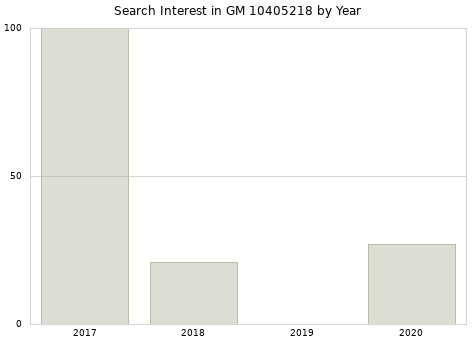 Annual search interest in GM 10405218 part.