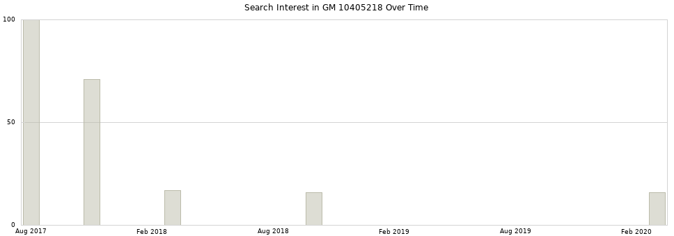 Search interest in GM 10405218 part aggregated by months over time.