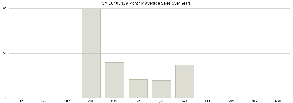 GM 10405439 monthly average sales over years from 2014 to 2020.
