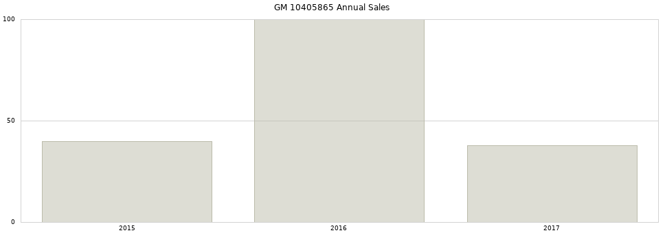 GM 10405865 part annual sales from 2014 to 2020.