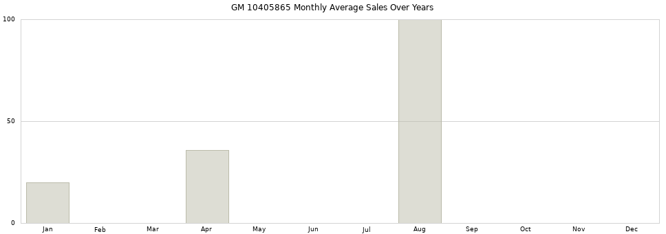 GM 10405865 monthly average sales over years from 2014 to 2020.