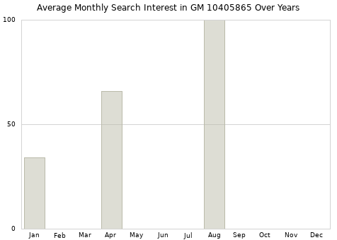 Monthly average search interest in GM 10405865 part over years from 2013 to 2020.