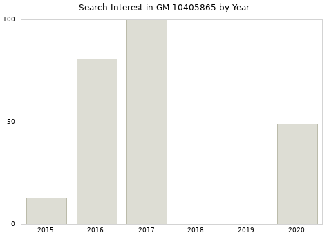 Annual search interest in GM 10405865 part.