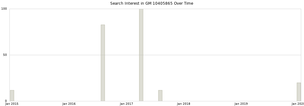 Search interest in GM 10405865 part aggregated by months over time.