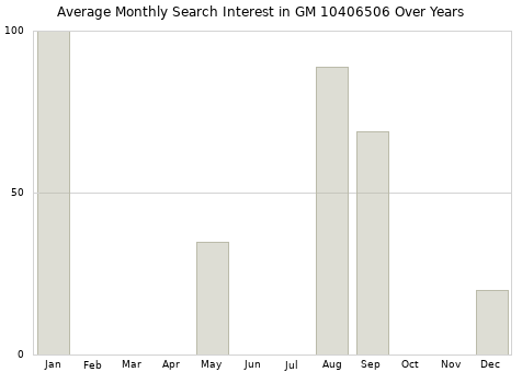 Monthly average search interest in GM 10406506 part over years from 2013 to 2020.