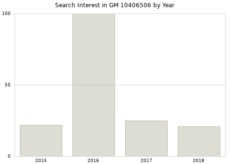 Annual search interest in GM 10406506 part.
