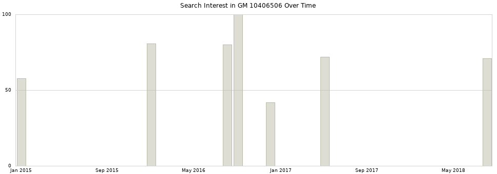 Search interest in GM 10406506 part aggregated by months over time.