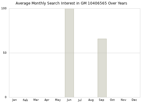Monthly average search interest in GM 10406565 part over years from 2013 to 2020.