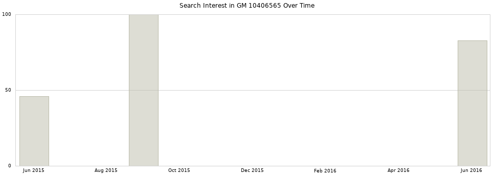Search interest in GM 10406565 part aggregated by months over time.