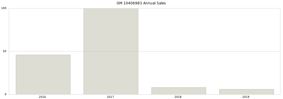 GM 10406983 part annual sales from 2014 to 2020.
