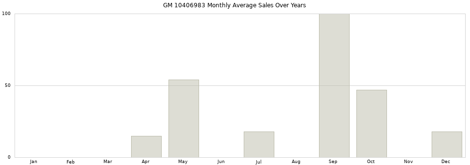 GM 10406983 monthly average sales over years from 2014 to 2020.