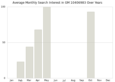 Monthly average search interest in GM 10406983 part over years from 2013 to 2020.