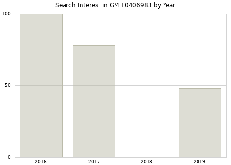 Annual search interest in GM 10406983 part.