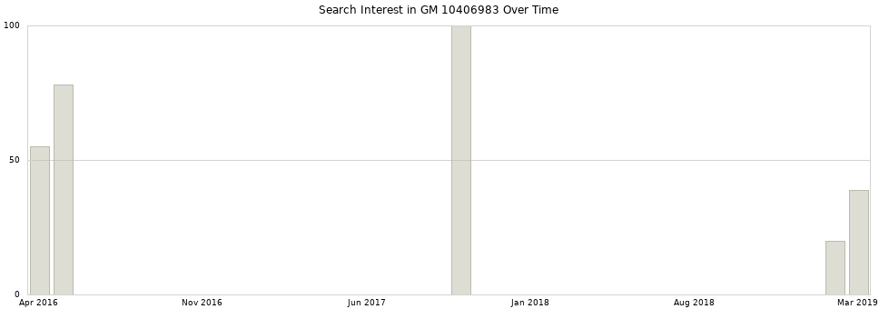 Search interest in GM 10406983 part aggregated by months over time.