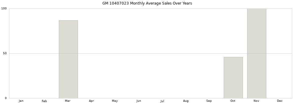 GM 10407023 monthly average sales over years from 2014 to 2020.