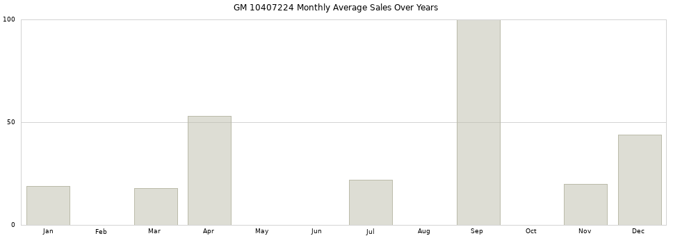 GM 10407224 monthly average sales over years from 2014 to 2020.