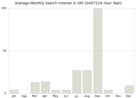 Monthly average search interest in GM 10407224 part over years from 2013 to 2020.