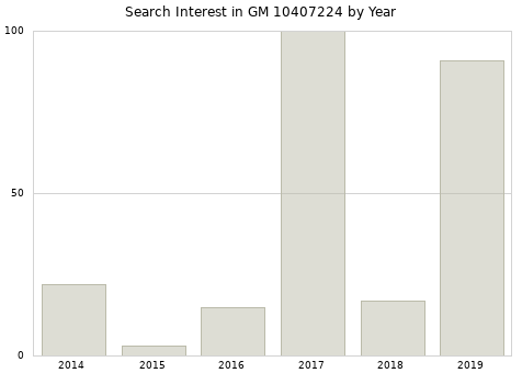 Annual search interest in GM 10407224 part.