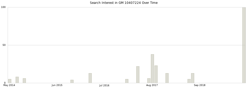 Search interest in GM 10407224 part aggregated by months over time.