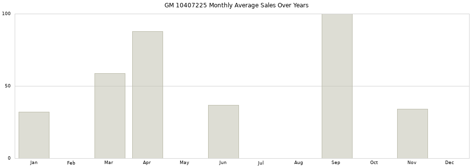 GM 10407225 monthly average sales over years from 2014 to 2020.