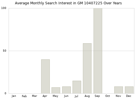 Monthly average search interest in GM 10407225 part over years from 2013 to 2020.