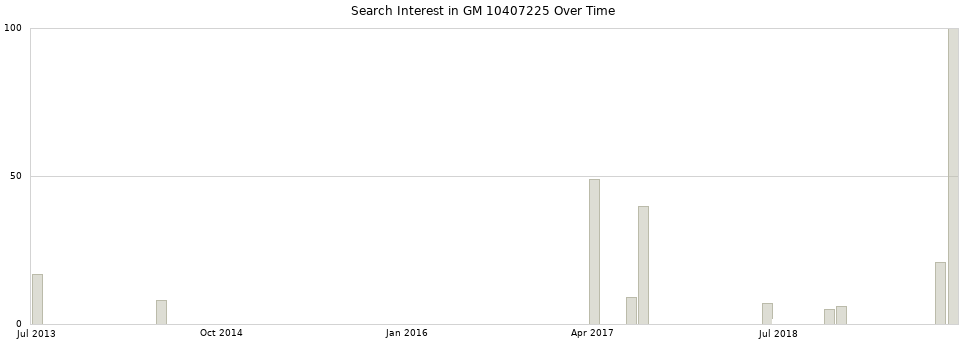 Search interest in GM 10407225 part aggregated by months over time.