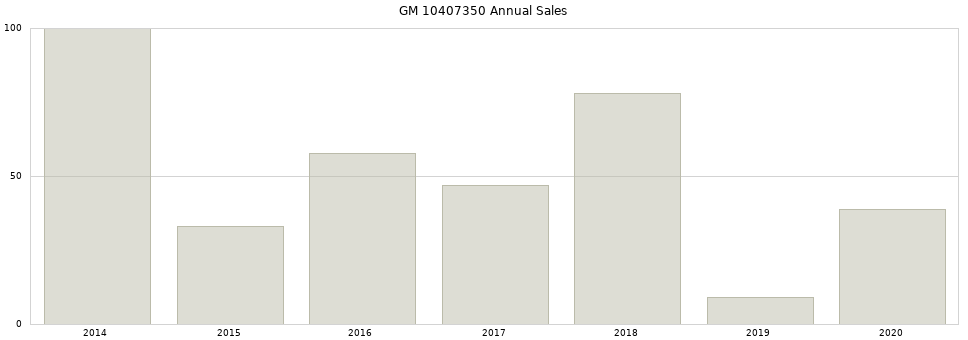 GM 10407350 part annual sales from 2014 to 2020.