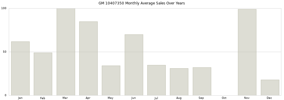 GM 10407350 monthly average sales over years from 2014 to 2020.