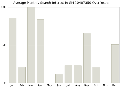 Monthly average search interest in GM 10407350 part over years from 2013 to 2020.