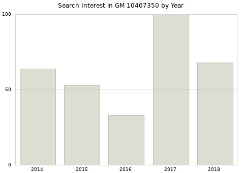 Annual search interest in GM 10407350 part.