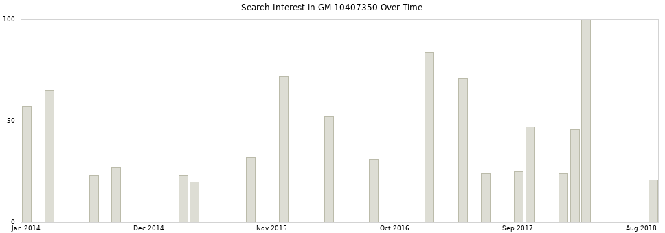 Search interest in GM 10407350 part aggregated by months over time.